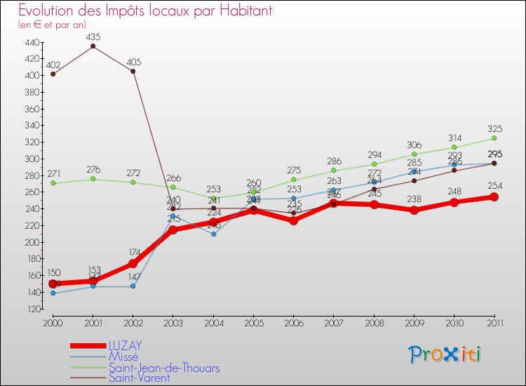 Evolution et montant des impôts locaux par Habitant pour LUZAY et les communes proches Comparaison des impôts locaux par habitant pour LUZAY et les communes voisines