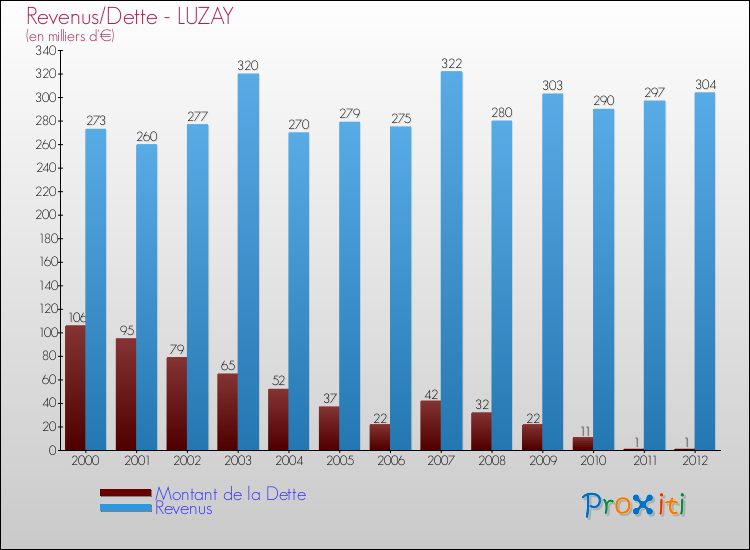 Evolution comparée de la dette et des revenus pour la commune de LUZAY de 2000 à 2012 Comparaison de la dette et des revenus pour LUZAY de 2000 à 2012