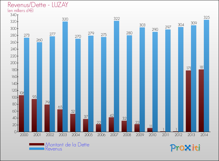 Evolution comparée de la dette et des revenus pour la commune de LUZAY de 2000 à 2014 Comparaison de la dette et des revenus pour LUZAY de 2000 à 2014