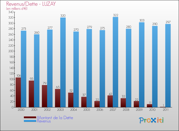 Evolution comparée de la dette et des revenus pour la commune de LUZAY de 2000 à 2011 Comparaison de la dette et des revenus pour LUZAY de 2000 à 2011