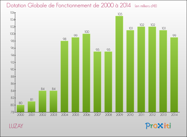 Evolution du montant de la Dotation Globale de Fonctionnement pour la commune de LUZAY de 2000 à 2014 Evolution du montant de la Dotation Globale de Fonctionnement pour LUZAY de 2000 à 2014