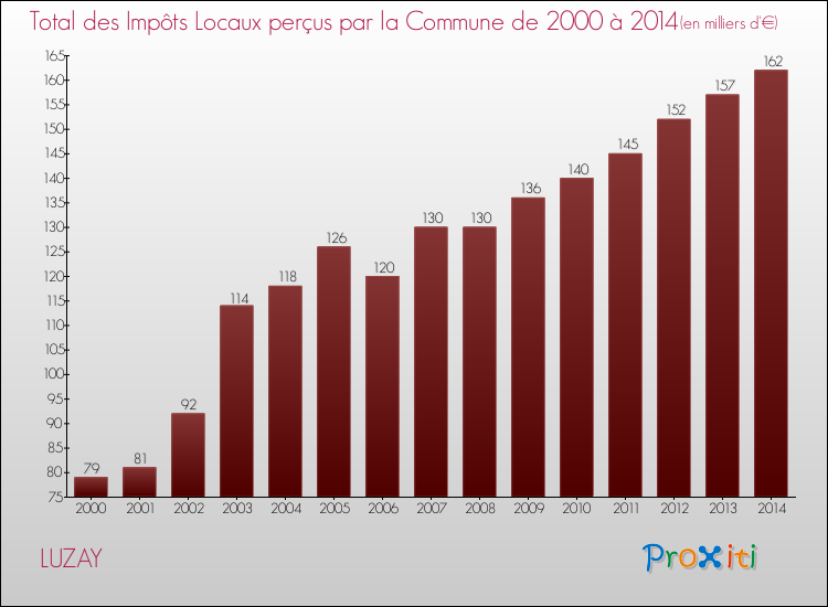 Evolution des Impôts Locaux pour la commune de LUZAY de 2000 à 2014 Evolution des Impôts Locaux pour LUZAY de 2000 à 2014