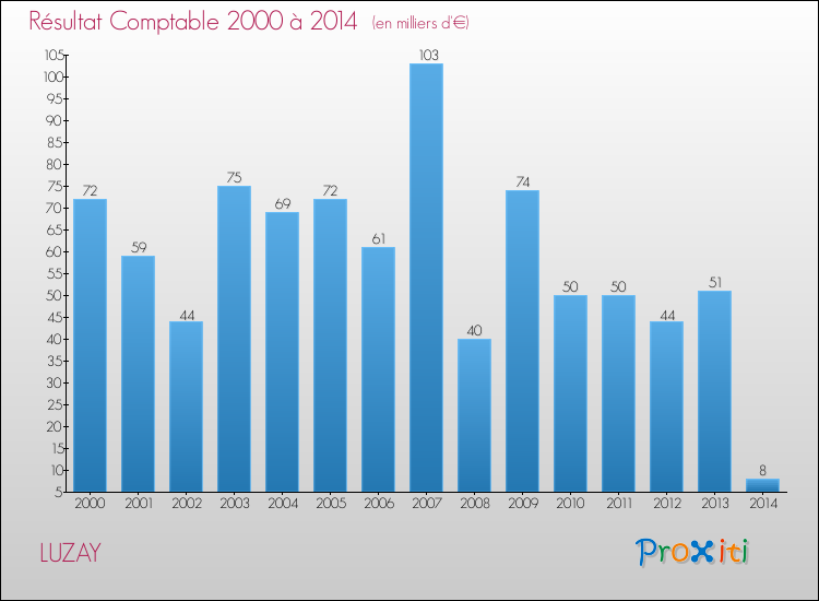Evolution du résultat comptable pour la commune de LUZAY de 2000 à 2014 Evolution du résultat comptable pour LUZAY de 2000 à 2014