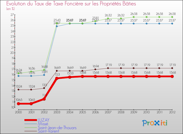 Evolution du taux de la taxe foncière sur le bati pour LUZAY et les communes proches de 2000 à 2012 Comparaison des taux de taxe foncière sur le bati pour LUZAY et les communes voisines de 2000 à 2012