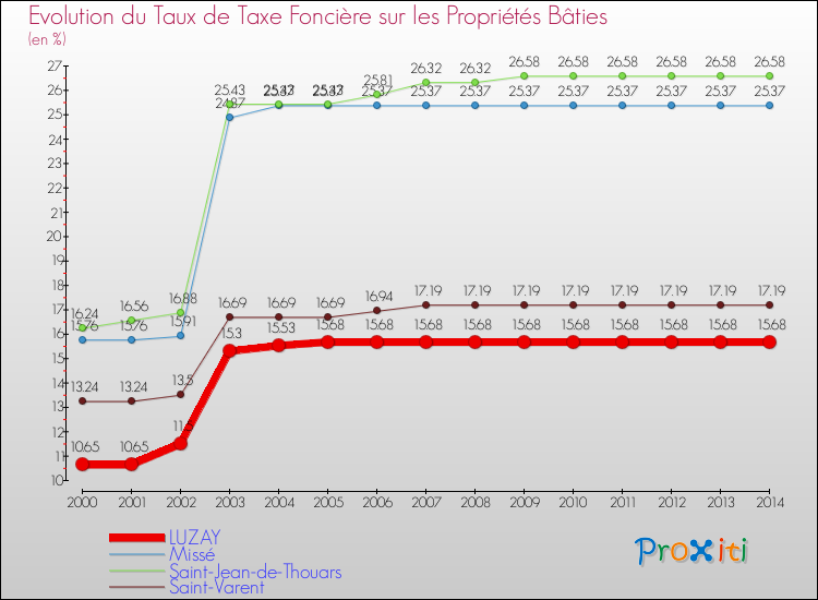 Evolution du taux de la taxe foncière sur le bati pour LUZAY et les communes proches de 2000 à 2014 Comparaison des taux de taxe foncière sur le bati pour LUZAY et les communes voisines de 2000 à 2014