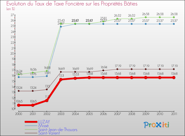 Evolution du taux de la taxe foncière sur le bati pour LUZAY et les communes proches Comparaison des taux de taxe foncière sur le bati pour LUZAY et les communes voisines