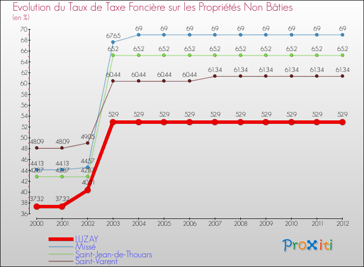 Evolution du taux de la taxe foncière sur les immeubles et terrains non batis pour LUZAY et les communes proches de 2000 à 2012 Comparaison des taux de la taxe foncière sur les immeubles et terrains non batis pour LUZAY et les communes voisines de 2000 à 2012