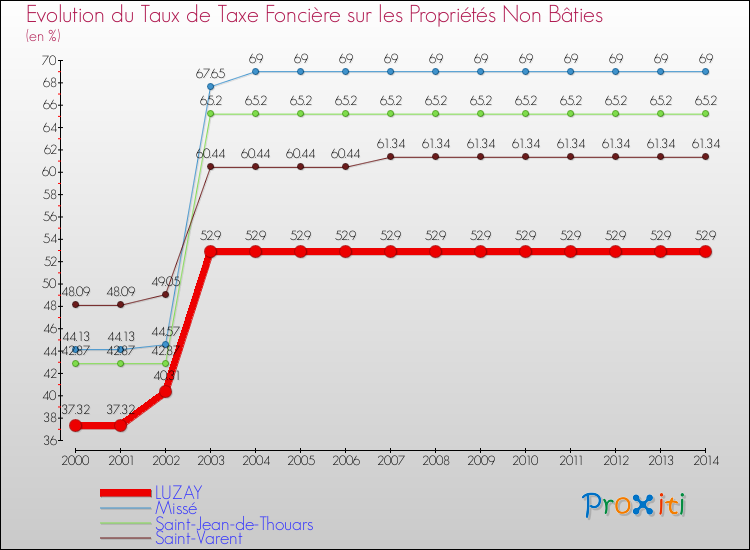 Evolution du taux de la taxe foncière sur les immeubles et terrains non batis pour LUZAY et les communes proches de 2000 à 2014 Comparaison des taux de la taxe foncière sur les immeubles et terrains non batis pour LUZAY et les communes voisines de 2000 à 2014