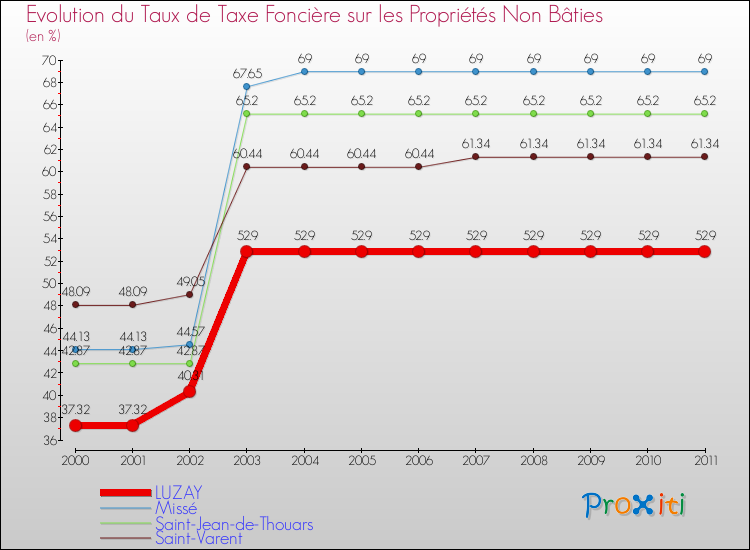 Evolution du taux de la taxe foncière sur les immeubles et terrains non batis pour LUZAY et les communes proches Comparaison des taux de la taxe foncière sur les immeubles et terrains non batis pour LUZAY et les communes voisines