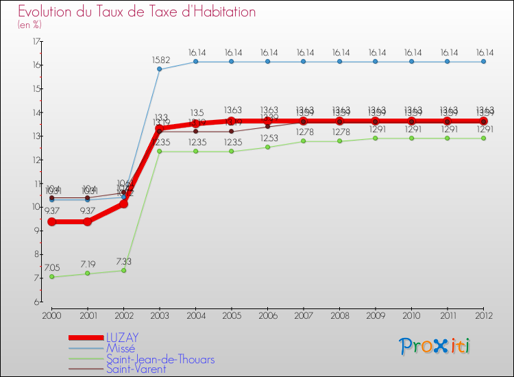 Evolution du taux de la taxe d'habitation pour LUZAY et les communes proches Comparaison des taux de la taxe d'habitation pour LUZAY et les communes voisines