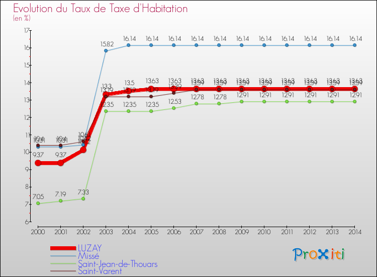 Evolution du taux de la taxe d'habitation pour LUZAY et les communes proches de 2000 à 2014 Comparaison des taux de la taxe d'habitation pour LUZAY et les communes voisines de 2000 à 2014