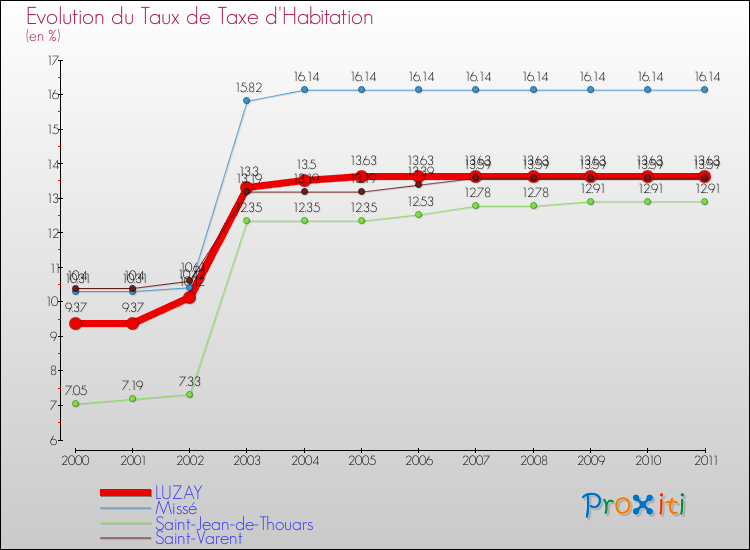 Evolution du taux de la taxe d'habitation pour LUZAY et les communes proches Comparaison des taux de la taxe d'habitation pour LUZAY et les communes voisines