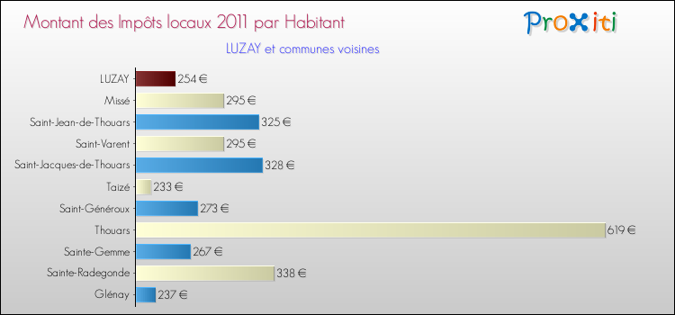 Montant des impôts locaux par Habitant pour LUZAY et les communes proches Comparaison des impôts locaux par habitant pour LUZAY et les communes voisines