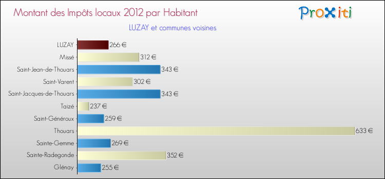 Montant des impôts locaux par Habitant pour LUZAY et les communes proches Comparaison des impôts locaux par habitant pour LUZAY et les communes voisines