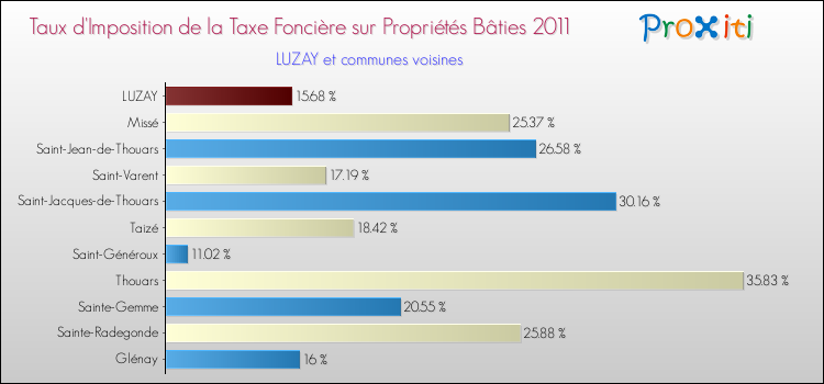 Taux d'imposition de la taxe foncière sur le bati 2011 pour LUZAY et les communes proches Comparaison des taux d'imposition de la taxe foncière sur le bati 2011 pour LUZAY et les communes voisines