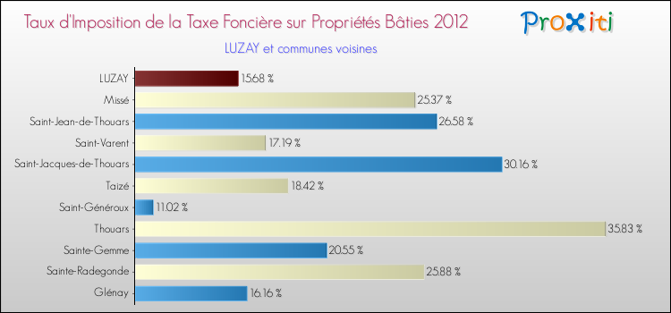 Taux d'imposition de la taxe foncière sur le bati 2012 pour LUZAY et les communes proches Comparaison des taux d'imposition de la taxe foncière sur le bati 2012 pour LUZAY et les communes voisines