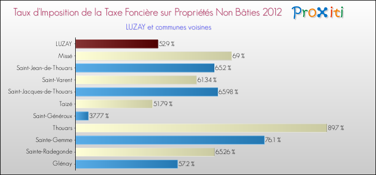 Taux d'imposition de la taxe foncière sur les immeubles et terrains non batis 2012 pour LUZAY et les communes proches Comparaison des taux d'imposition de la taxe foncière sur les immeubles et terrains non batis 2012 pour LUZAY et les communes voisines