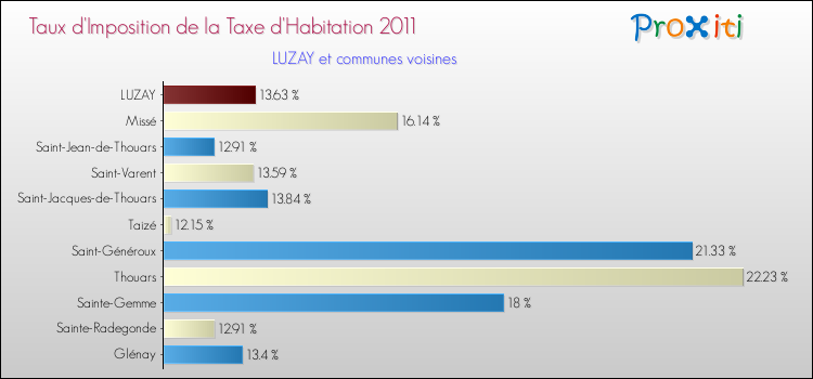 Taux d'imposition de la taxe d'habitation 2011 pour LUZAY et les communes proches Comparaison des taux d'imposition de la taxe d'habitation 2011 pour LUZAY et les communes voisines