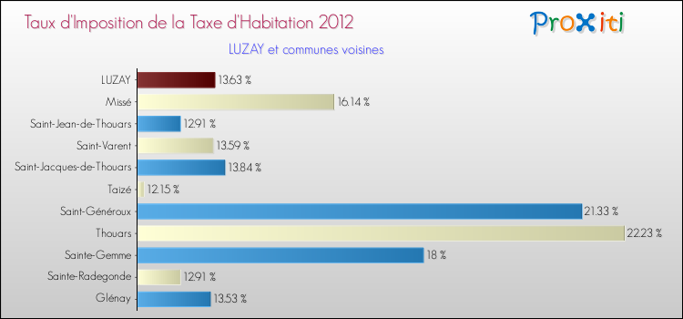 Taux d'imposition de la taxe d'habitation 2012 pour LUZAY et les communes proches Comparaison des taux d'imposition de la taxe d'habitation 2012 pour LUZAY et les communes voisines