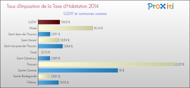 Taux d'imposition de la taxe d'habitation 2014 pour LUZAY et les communes proches Comparaison des taux d'imposition de la taxe d'habitation 2014 pour LUZAY et les communes voisines