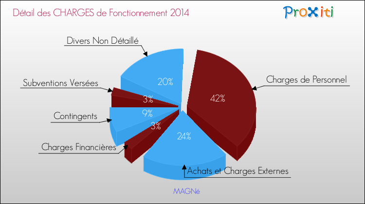 Décomposition des Charges de Fonctionnement 2014 de la commune de MAGNé Charges de Fonctionnement 2014 pour la commune de MAGNé