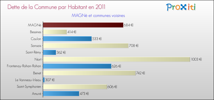 Dette par habitant de la commune en 2011 pour MAGNé et les communes proches Comparaison de la dette par habitant de la commune en 2011 pour MAGNé et les communes voisines