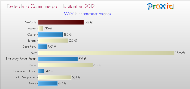 Dette par habitant de la commune en 2012 pour MAGNé et les communes proches Comparaison de la dette par habitant de la commune en 2012 pour MAGNé et les communes voisines