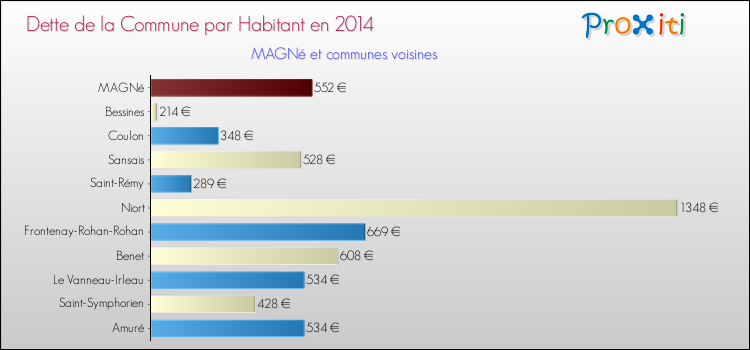 Dette par habitant de la commune en 2014 pour MAGNé et les communes proches Comparaison de la dette par habitant de la commune en 2014 pour MAGNé et les communes voisines