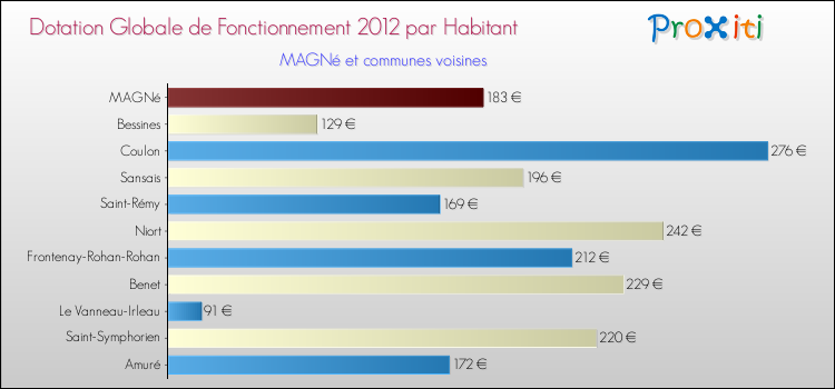 Montant des dotations globales de fonctionnement DGF par Habitant pour MAGNé et les communes proches Comparaison des des dotations globales de fonctionnement DGF par habitant pour MAGNé et les communes voisines