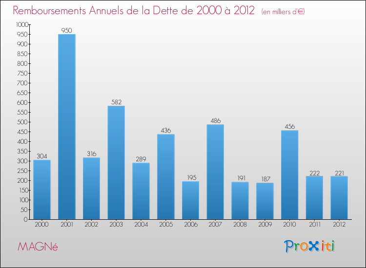 Evolution de l'annuité de la dette pour la commune de MAGNé de 2000 à 2012 Annuités de la dette pour MAGNé de 2000 à 2012