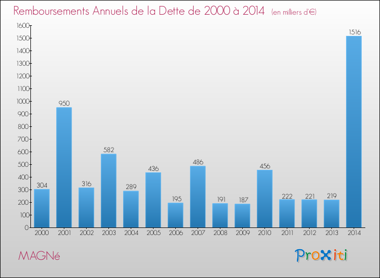 Evolution de l'annuité de la dette pour la commune de MAGNé de 2000 à 2014 Annuités de la dette pour MAGNé de 2000 à 2014