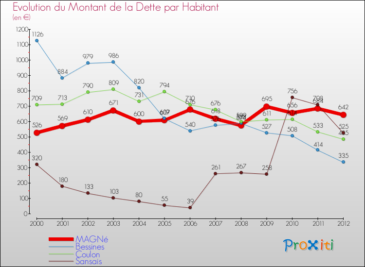 Evolution de la dette par habitant pour la commune de MAGNé et les communes proches de 2000 à 2012 Comparaison de la dette par habitant pour MAGNé et les communes voisines de 2000 à 2012