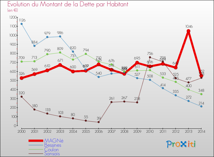 Evolution de la dette par habitant pour la commune de MAGNé et les communes proches de 2000 à 2014 Comparaison de la dette par habitant pour MAGNé et les communes voisines de 2000 à 2014