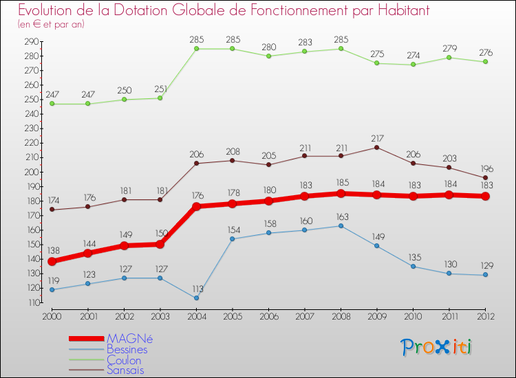 Evolution et montant de la dotation globale de fonctionnement par Habitant pour MAGNé et les communes proches Comparaison des dotations globales de fonctionnement par habitant pour MAGNé et les communes voisines