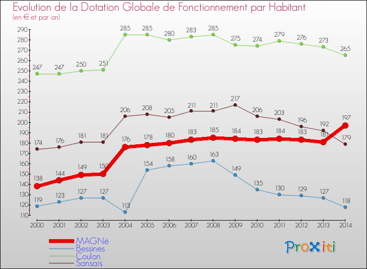 Evolution et montant de la dotation globale de fonctionnement par Habitant pour MAGNé et les communes proches de 2000 à 2014. Comparaison des dotations globales de fonctionnement par habitant pour MAGNé et les communes voisines de 2000 à 2014.