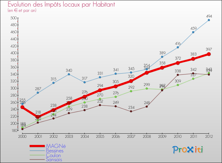 Evolution et montant des impôts locaux par Habitant pour MAGNé et les communes proches Comparaison des impôts locaux par habitant pour MAGNé et les communes voisines