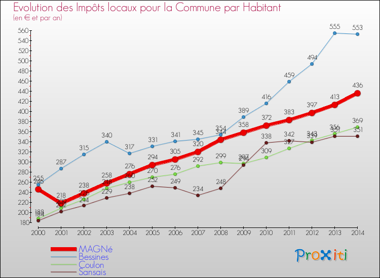 Evolution et montant des impôts locaux par Habitant pour MAGNé et les communes proches de 2000 à 2014 Comparaison des impôts locaux par habitant pour MAGNé et les communes voisines de 2000 à 2014