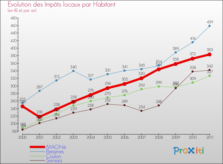 Evolution et montant des impôts locaux par Habitant pour MAGNé et les communes proches Comparaison des impôts locaux par habitant pour MAGNé et les communes voisines