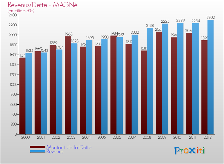 Evolution comparée de la dette et des revenus pour la commune de MAGNé de 2000 à 2012 Comparaison de la dette et des revenus pour MAGNé de 2000 à 2012