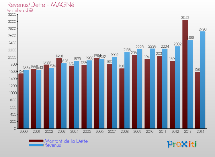 Evolution comparée de la dette et des revenus pour la commune de MAGNé de 2000 à 2014 Comparaison de la dette et des revenus pour MAGNé de 2000 à 2014