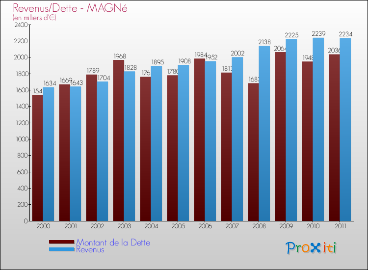 Evolution comparée de la dette et des revenus pour la commune de MAGNé de 2000 à 2011 Comparaison de la dette et des revenus pour MAGNé de 2000 à 2011