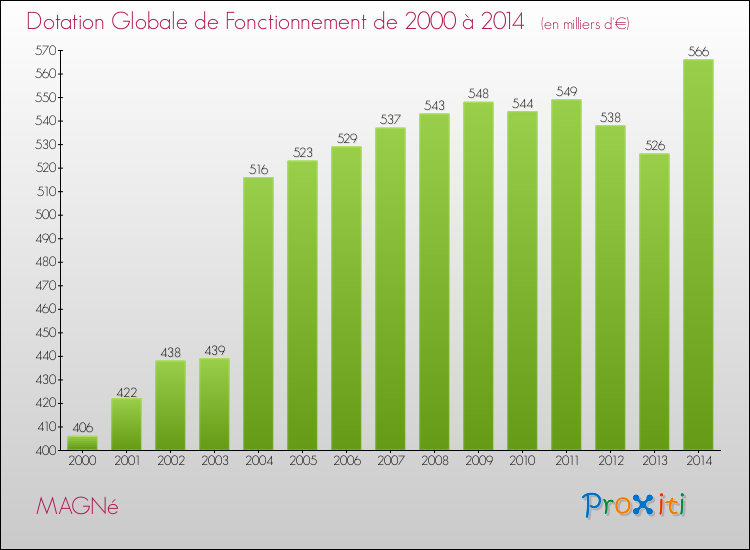 Evolution du montant de la Dotation Globale de Fonctionnement pour la commune de MAGNé de 2000 à 2014 Evolution du montant de la Dotation Globale de Fonctionnement pour MAGNé de 2000 à 2014