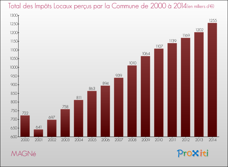 Evolution des Impôts Locaux pour la commune de MAGNé de 2000 à 2014 Evolution des Impôts Locaux pour MAGNé de 2000 à 2014