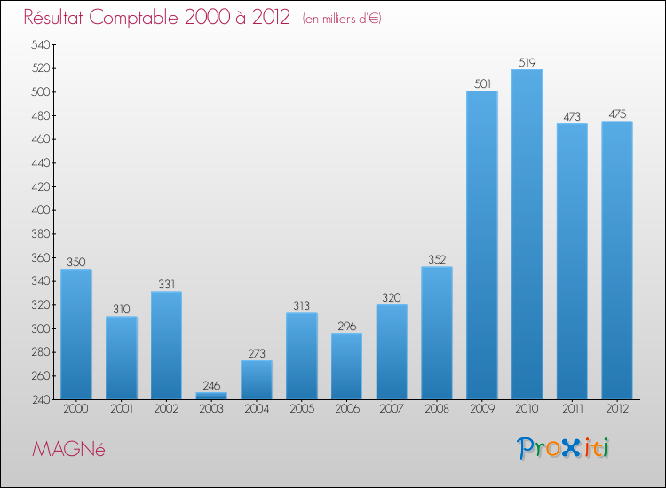 Evolution du résultat comptable pour la commune de MAGNé de 2000 à 2012 Evolution du résultat comptable pour MAGNé de 2000 à 2012