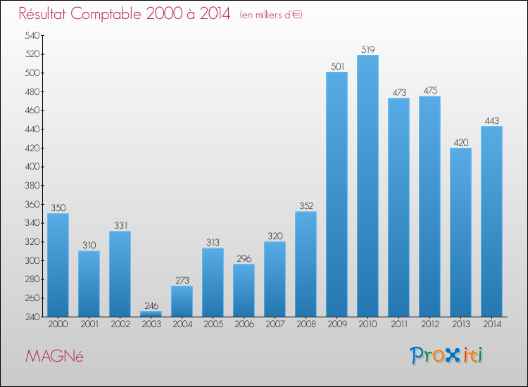 Evolution du résultat comptable pour la commune de MAGNé de 2000 à 2014 Evolution du résultat comptable pour MAGNé de 2000 à 2014