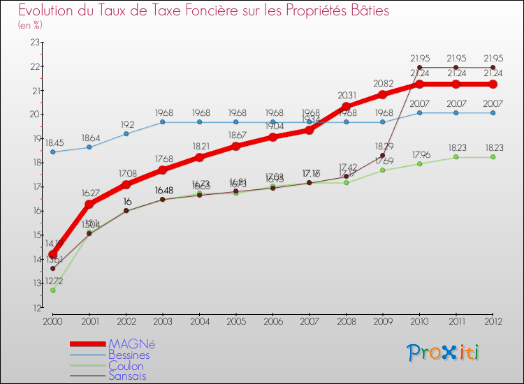 Evolution du taux de la taxe foncière sur le bati pour MAGNé et les communes proches de 2000 à 2012 Comparaison des taux de taxe foncière sur le bati pour MAGNé et les communes voisines de 2000 à 2012