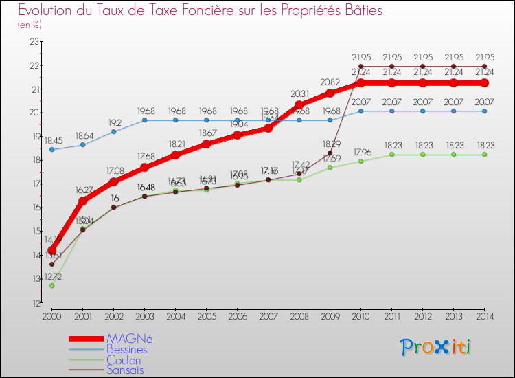Evolution du taux de la taxe foncière sur le bati pour MAGNé et les communes proches de 2000 à 2014 Comparaison des taux de taxe foncière sur le bati pour MAGNé et les communes voisines de 2000 à 2014