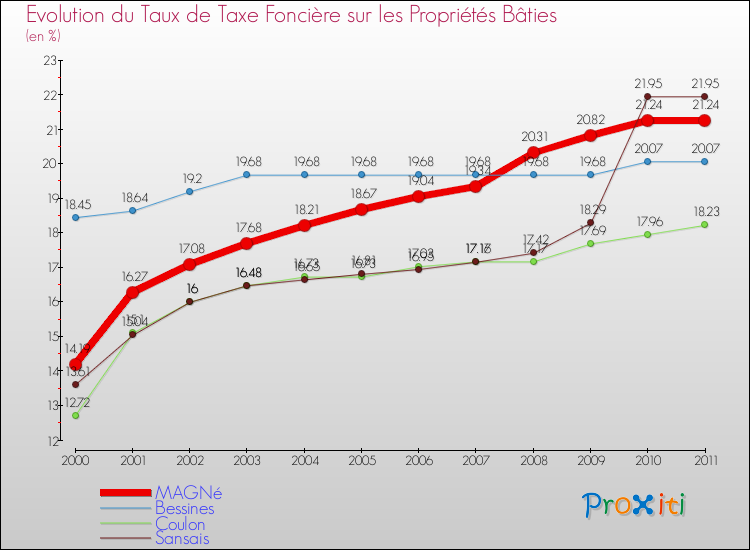 Evolution du taux de la taxe foncière sur le bati pour MAGNé et les communes proches Comparaison des taux de taxe foncière sur le bati pour MAGNé et les communes voisines
