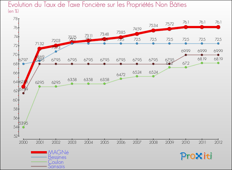 Evolution du taux de la taxe foncière sur les immeubles et terrains non batis pour MAGNé et les communes proches de 2000 à 2012 Comparaison des taux de la taxe foncière sur les immeubles et terrains non batis pour MAGNé et les communes voisines de 2000 à 2012