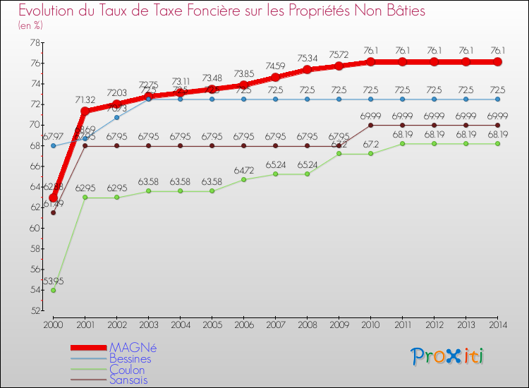 Evolution du taux de la taxe foncière sur les immeubles et terrains non batis pour MAGNé et les communes proches de 2000 à 2014 Comparaison des taux de la taxe foncière sur les immeubles et terrains non batis pour MAGNé et les communes voisines de 2000 à 2014